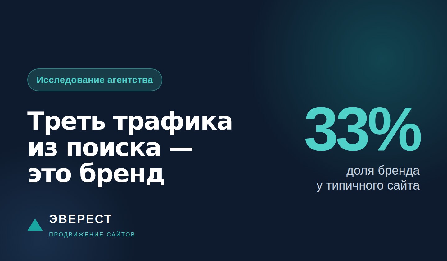 Обложка исследования: доля брендового трафика в поиске